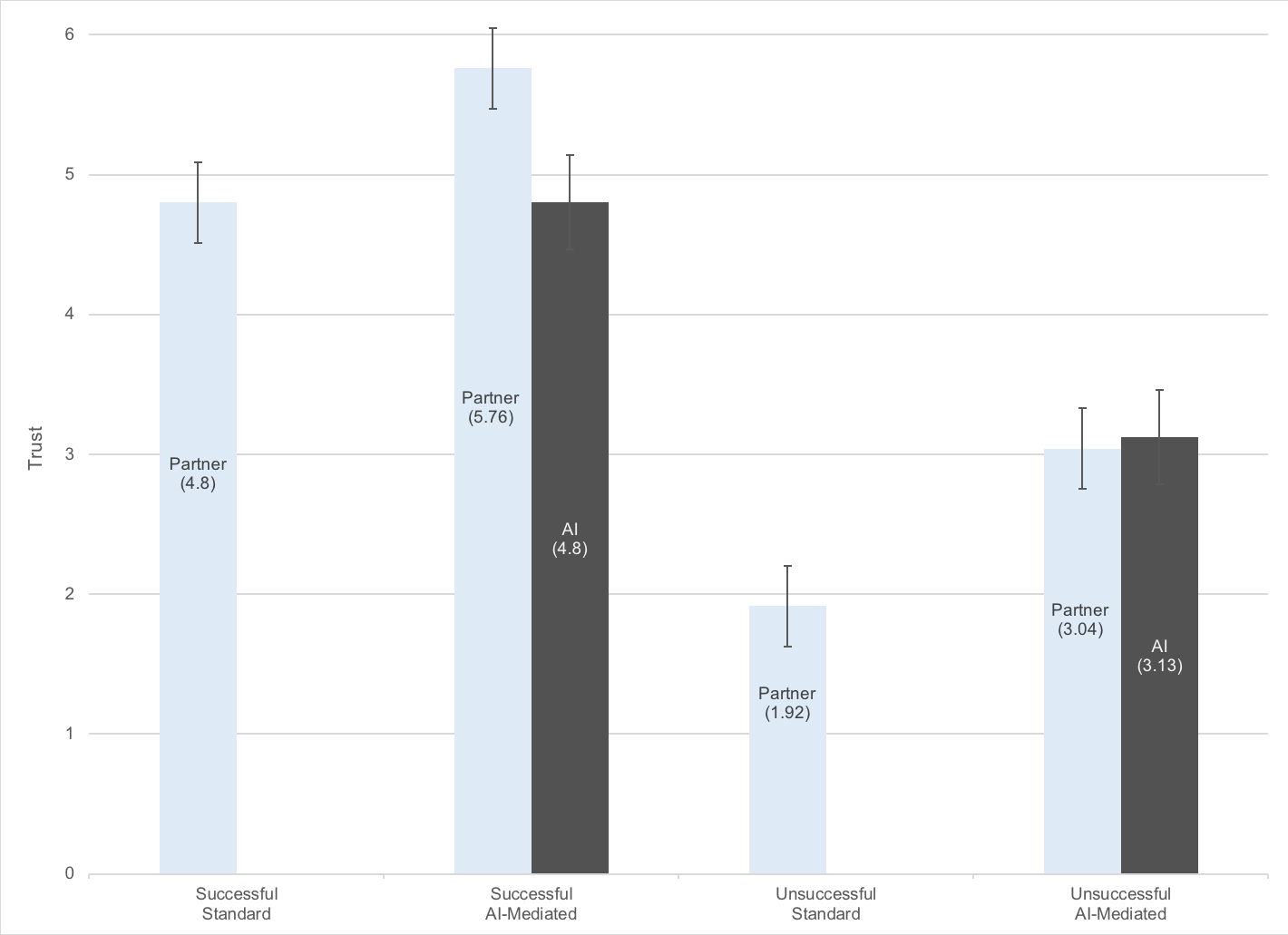 In both successful and unsuccessful conversations,
participants trusted their partner significantly
more in with AI than without.